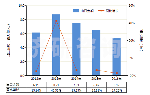 2012-2016年中國叔丁醇(HS29051430)出口總額及增速統(tǒng)計